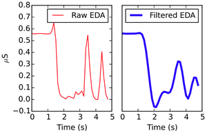 Active learning for Electrodermal Activity classification