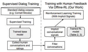 Human-Centric Dialog Training via Offline Reinforcement Learning