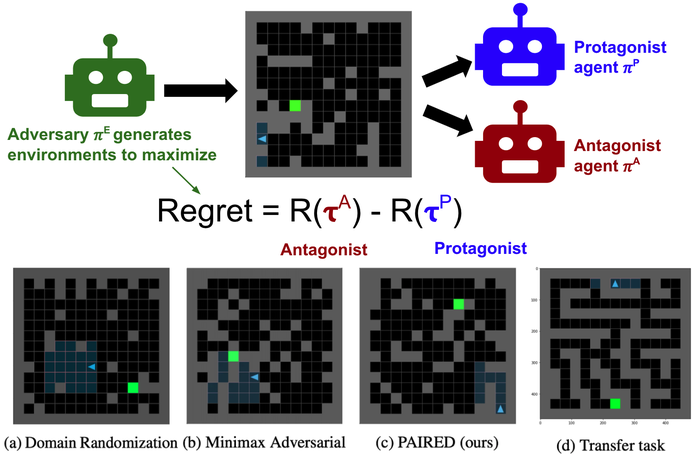 Emergent Complexity and Zero-shot Transfer via Unsupervised Environment Design