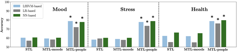 Personalized Multitask Learning for Predicting Tomorrow's Mood, Stress, and Health