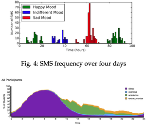 Predicting students' happiness from physiology, phone, mobility, and behavioral data