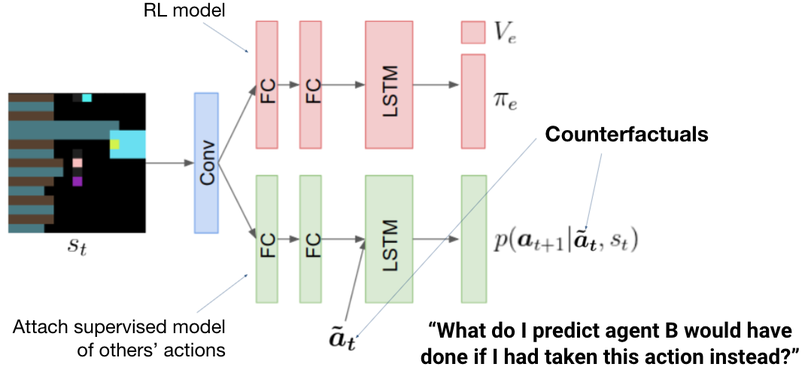 Social Influence as Intrinsic Motivation for Multi-Agent Deep Reinforcement Learning